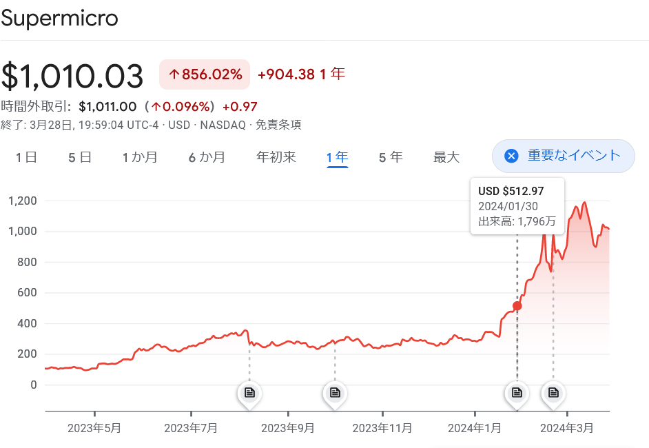 Super Micro Computer株価