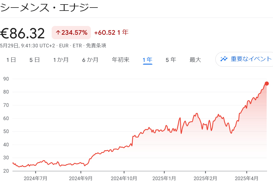 Turnaround株　ジーメンスエナジー株価