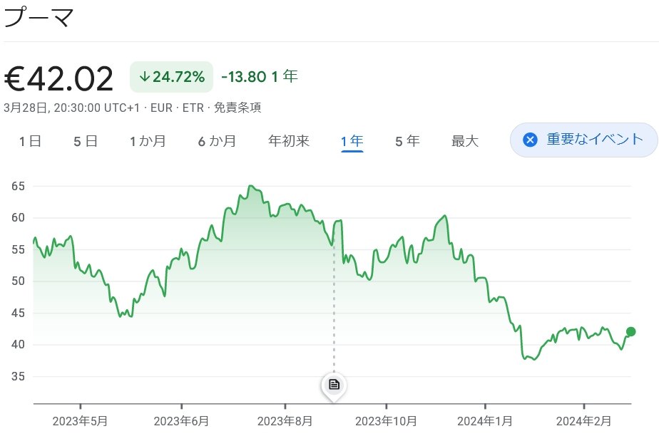 リカバリー銘柄　プーマ株価