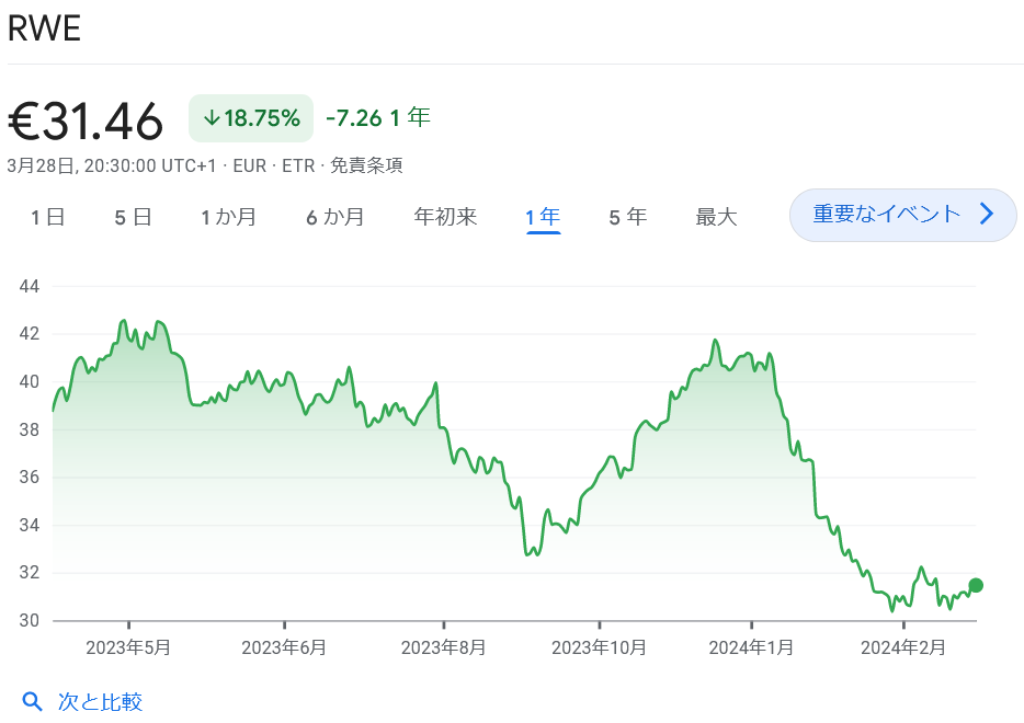 Turnaround株　候補 RWE 株価 