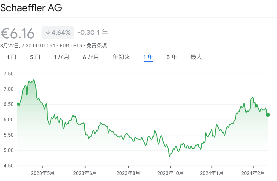 車部品 & 工業品メーカー Schäffler