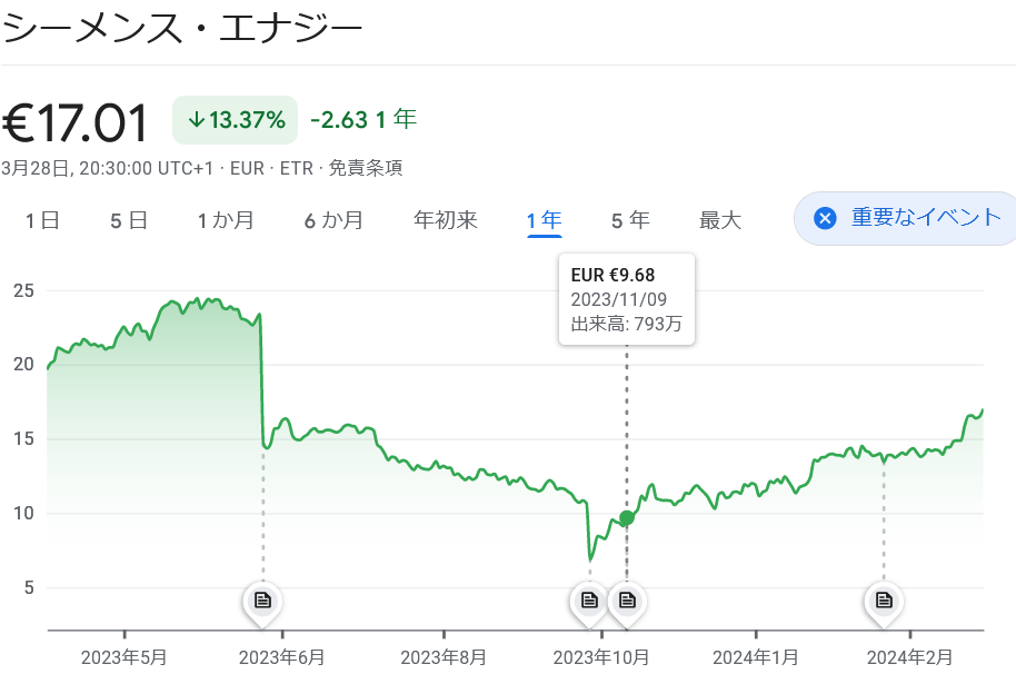 Turnaround株 ジーメンスエナジー株価