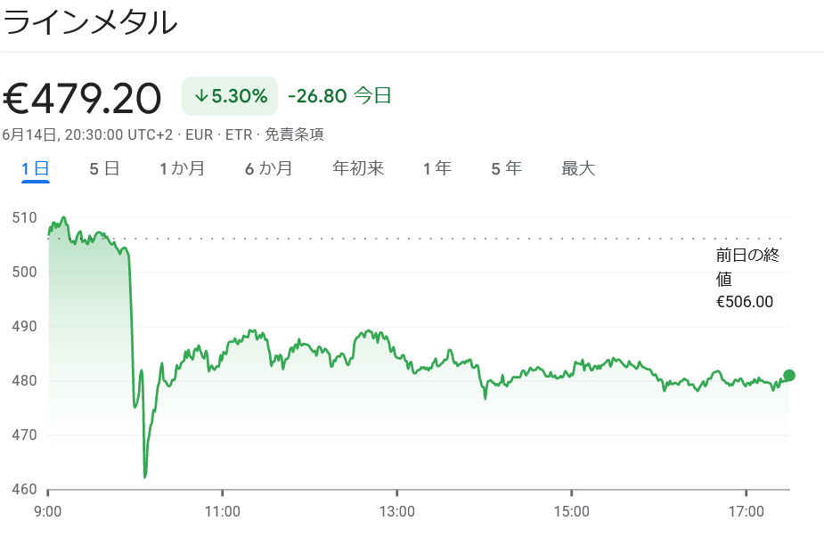 ラインメタル株 下落