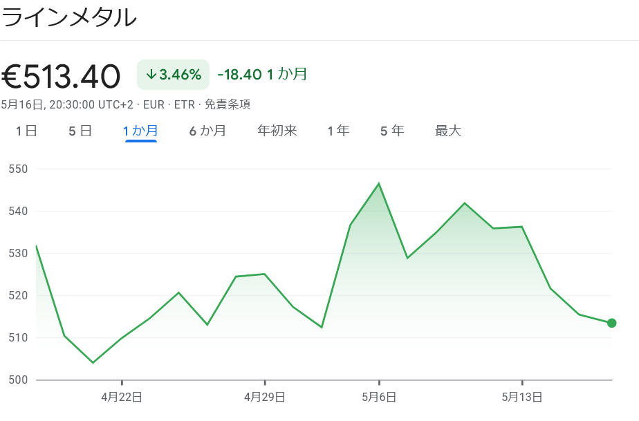 ラインメタル株　きゅけいちゅう