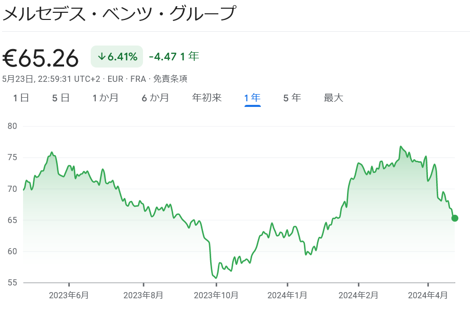 メルセデス株価動き