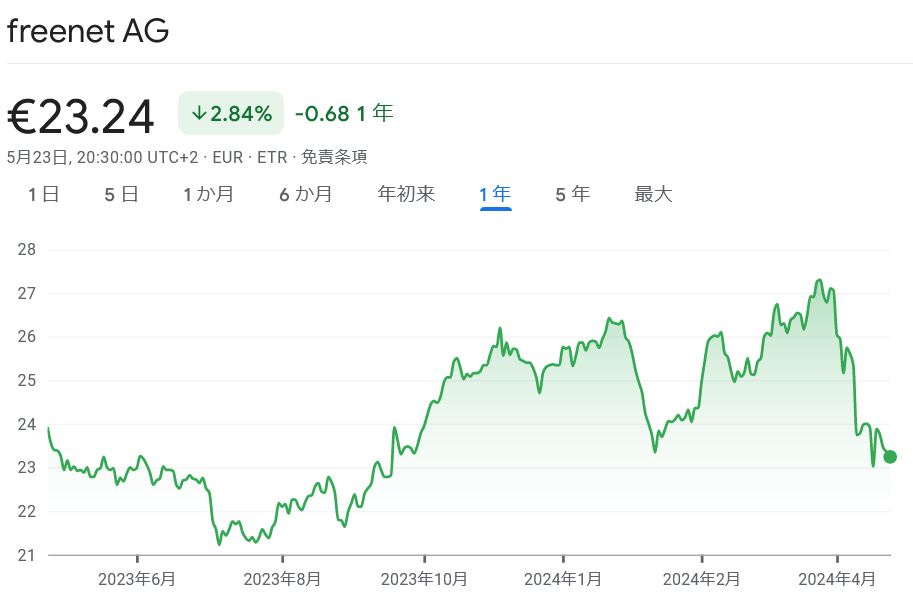 フリーネット株価動向