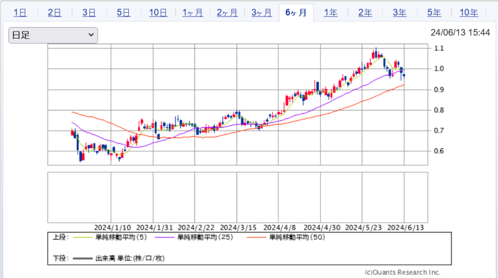 国債長期金利推移