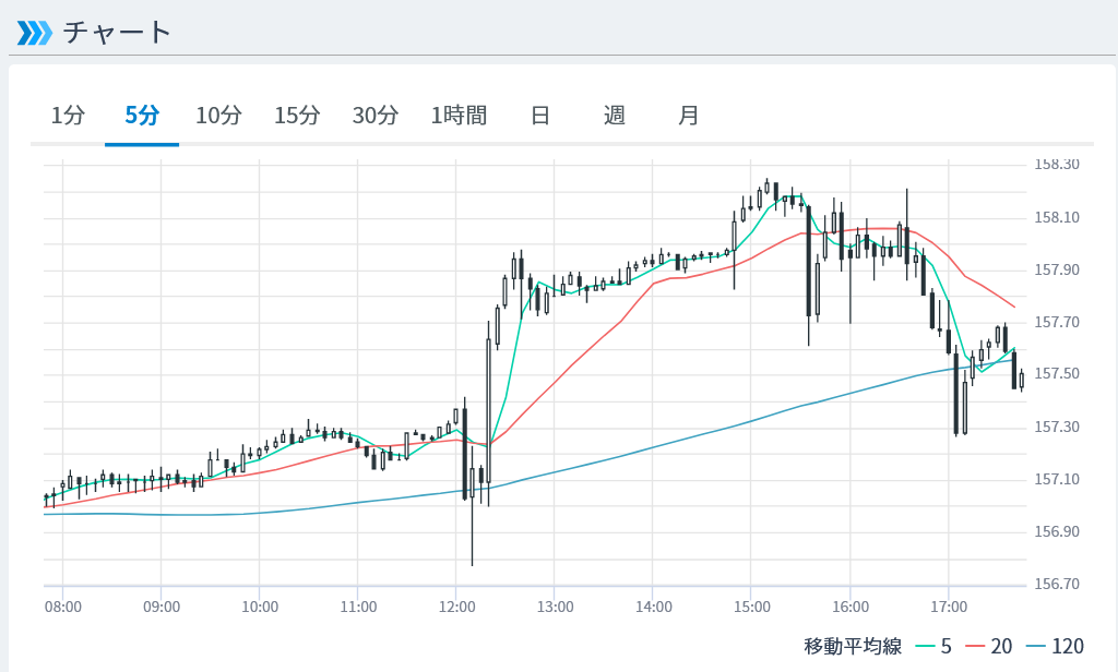 為替レートの推移