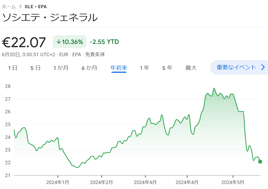 Société Générale株価推移