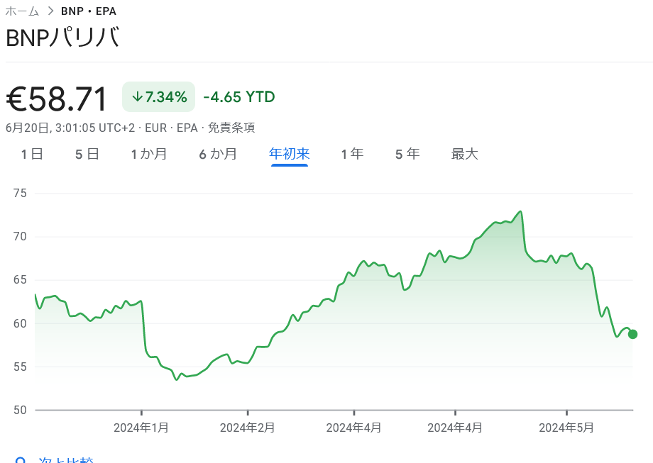 BNP Paribas株価推移