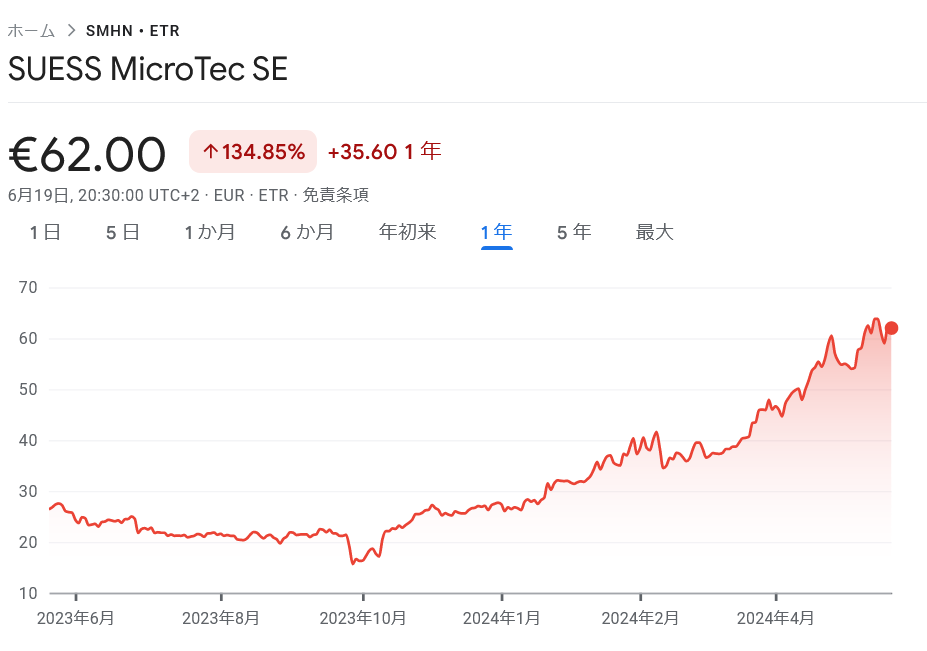 Süß Micro株価推移