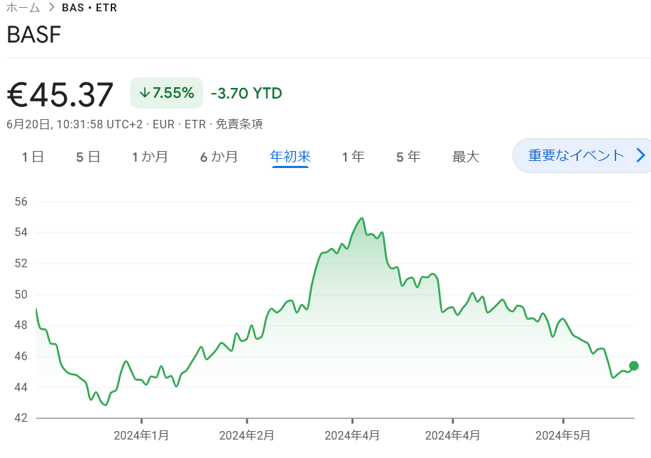 BASF株価推移