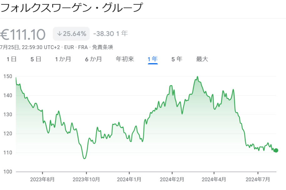 VW株価推移