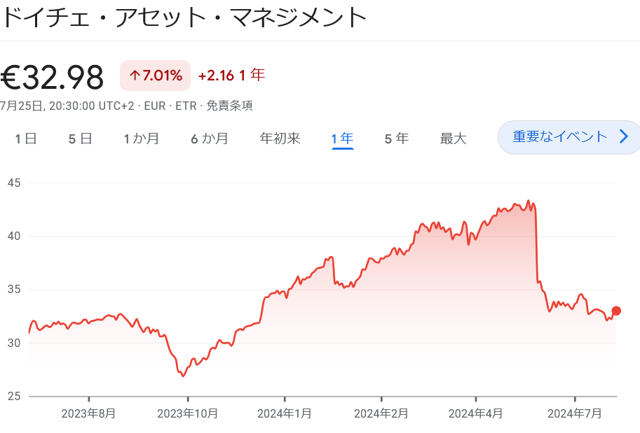 DWS 株価 修正