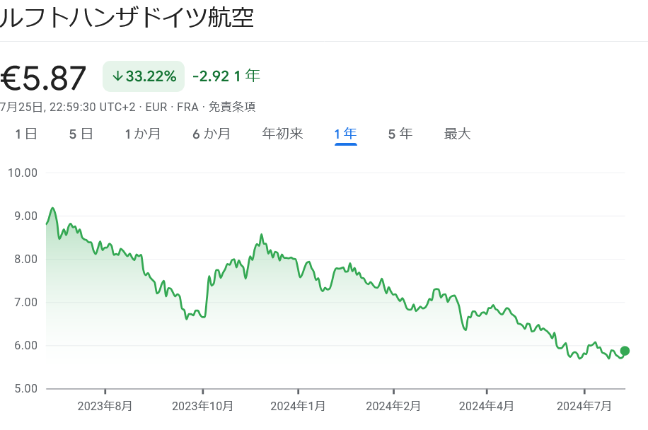 ルフトハンザ株推移