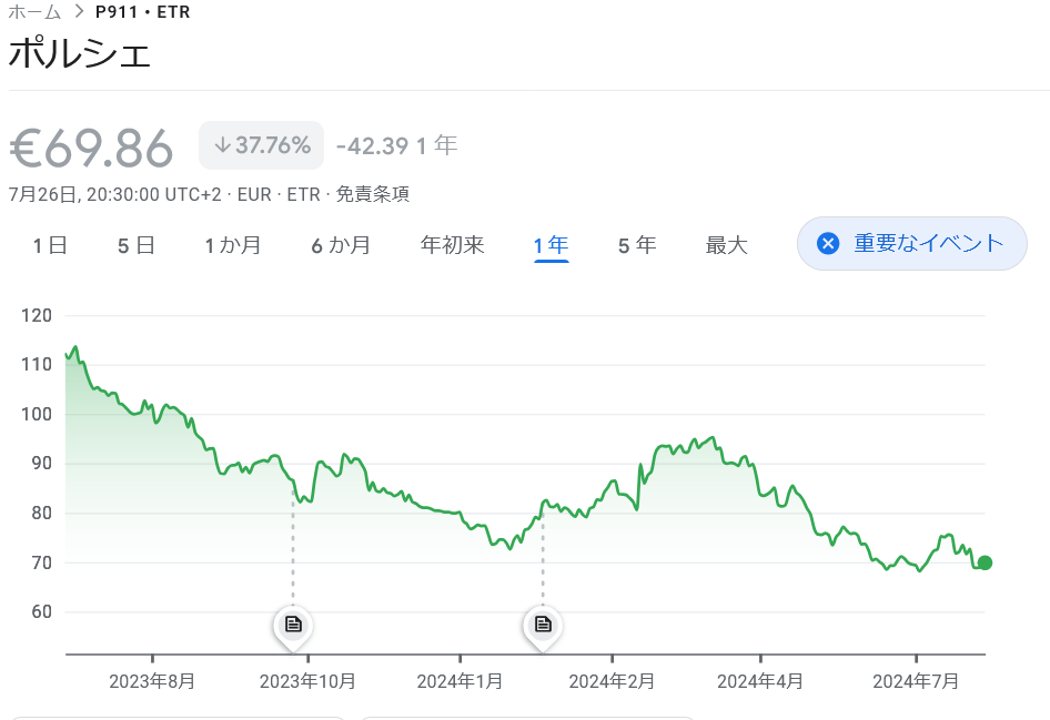 上場来最安値更新中 ポルシェ株