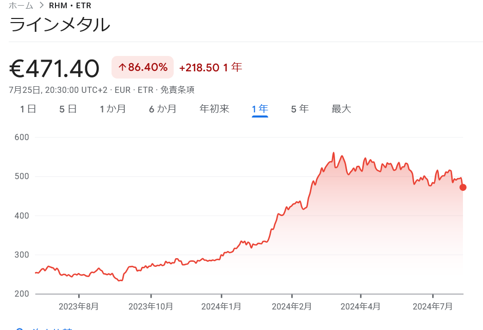 ラインメタル株推移