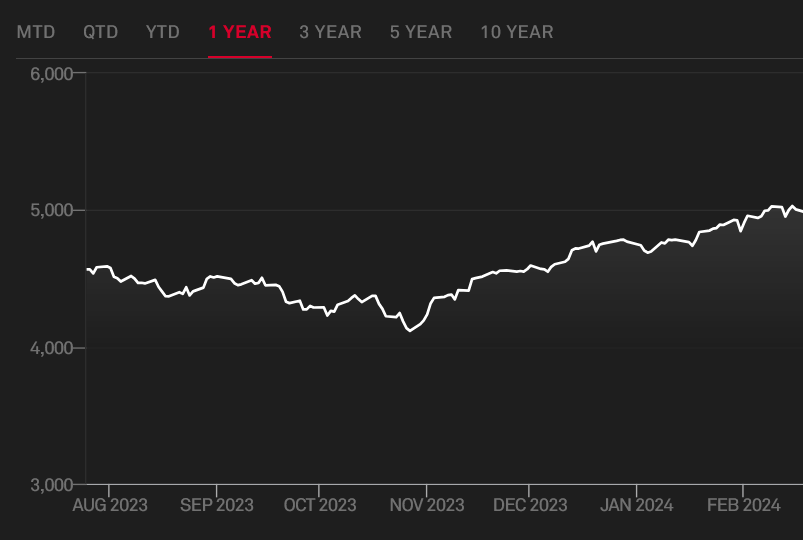 2023年のS&P500の株価動向