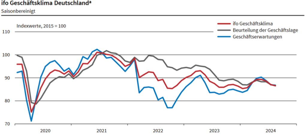 ifo Geschäftsklimaindex
