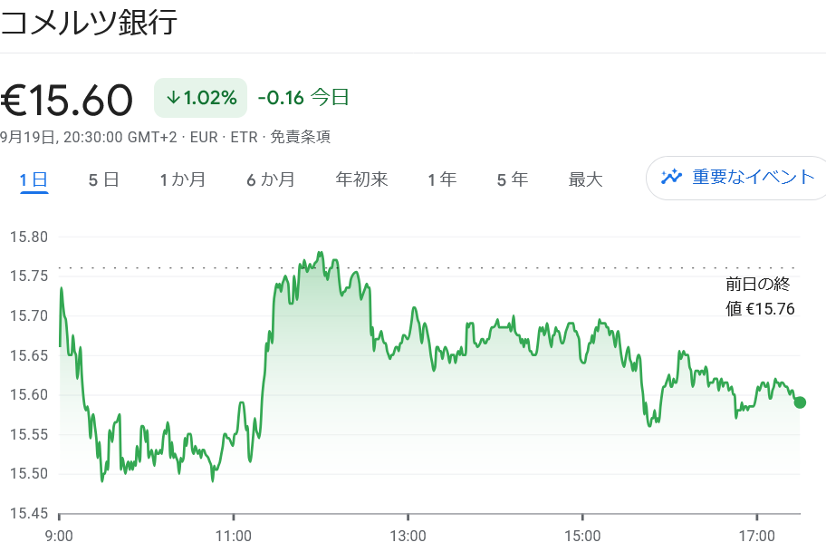 Commerzbank株価下落