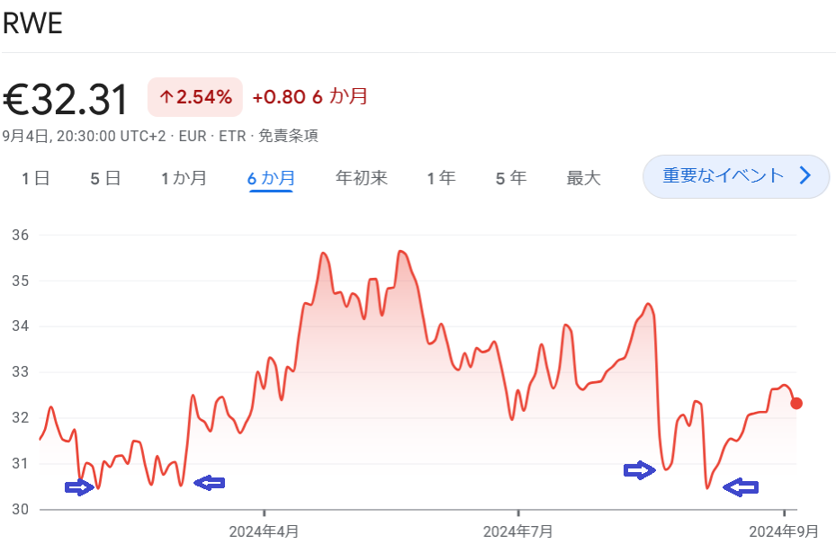 RWE 株価