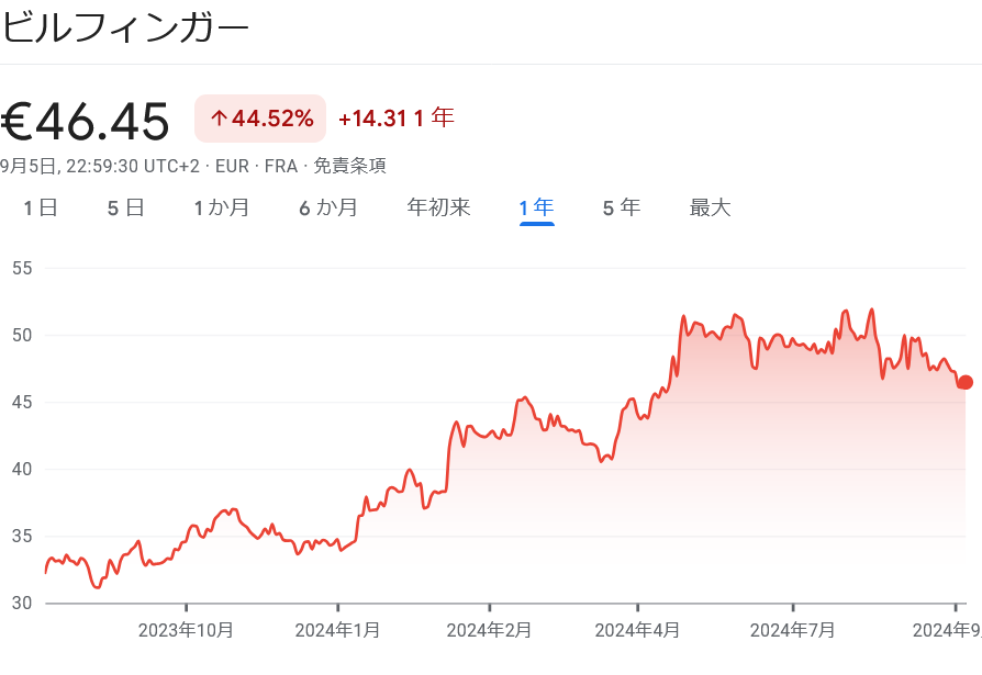 Bilfinger 株価