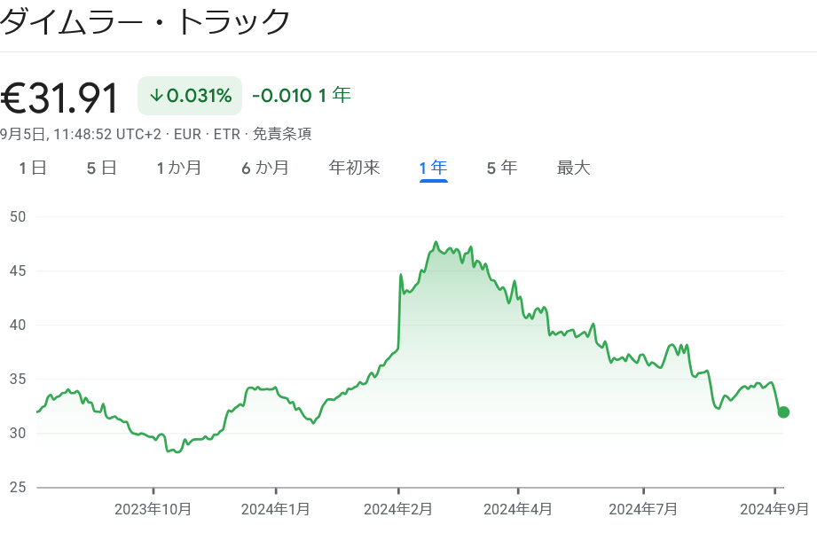 ダイムラートラック株価