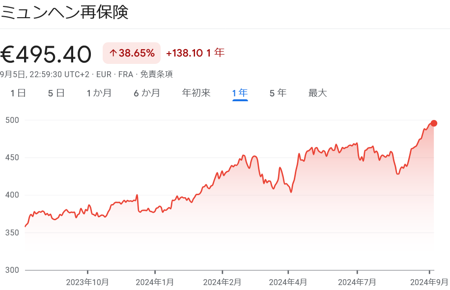 Münchner Rück 株価