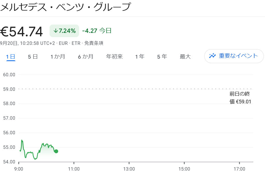 メルセデスベンツに最後の一服投資！