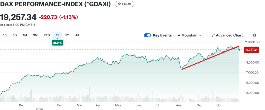ドイツ株式指標（DAX)の1年チャート