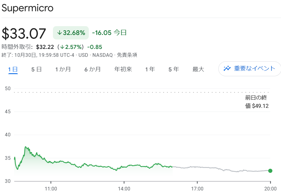 SMC 株価チャート