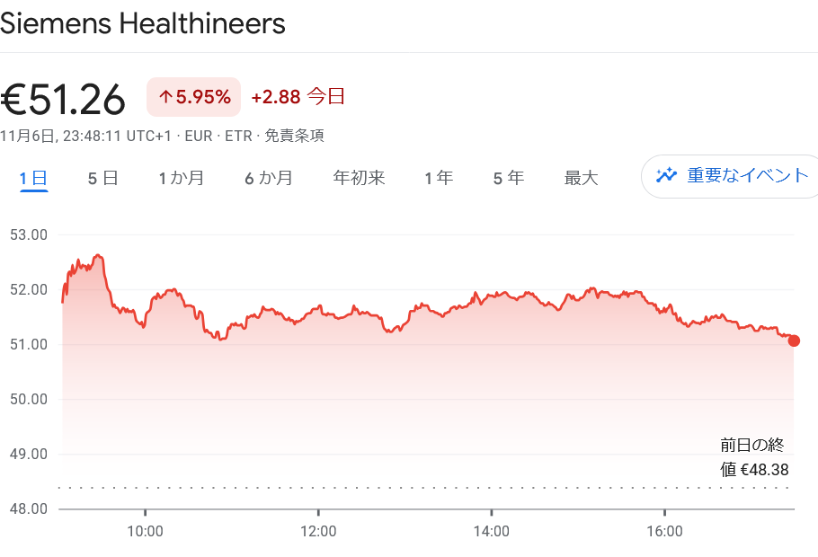 Siemens Healthineers 株価