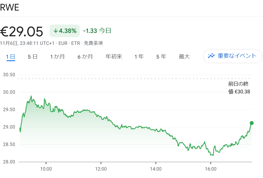 RWE 株価推移