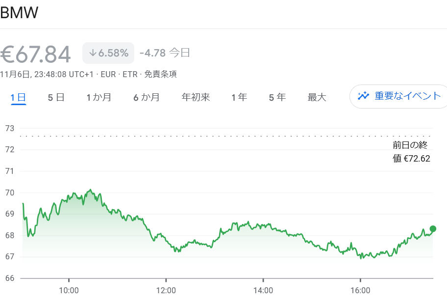 BMW株価推移