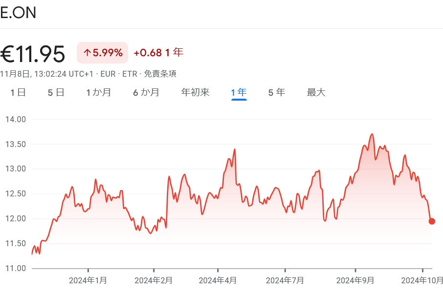 EON 株価