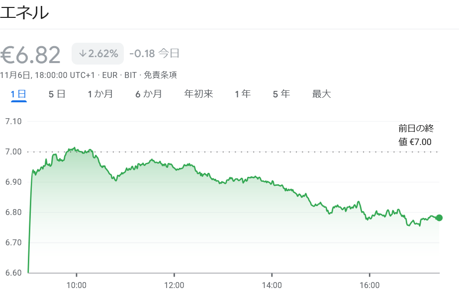 Enel 株価推移