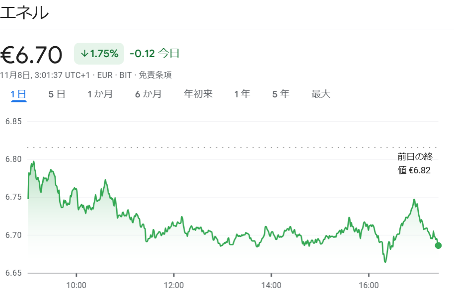エネル株　トランプショック　続落