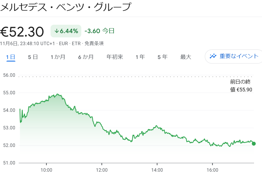 トランプショック　メルセデス株価推移
