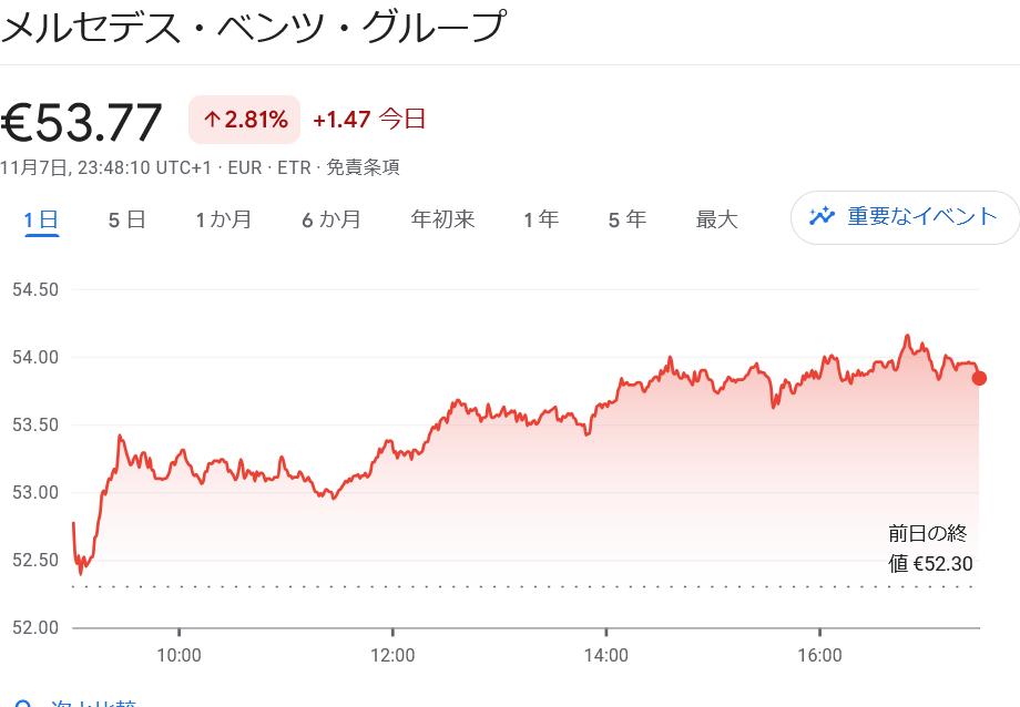 トランプショック　メルセデス株　リバウンド