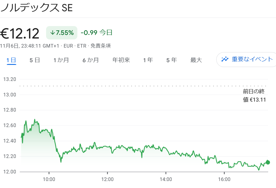 Nordex 株価推移