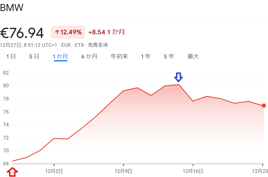 BMW 株価推移