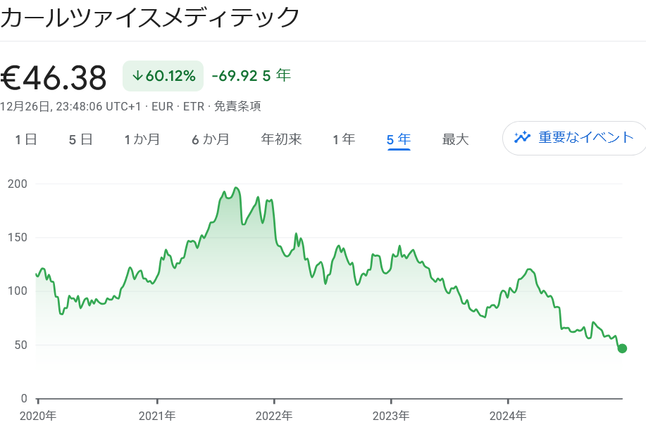 カールツアイス株価推移