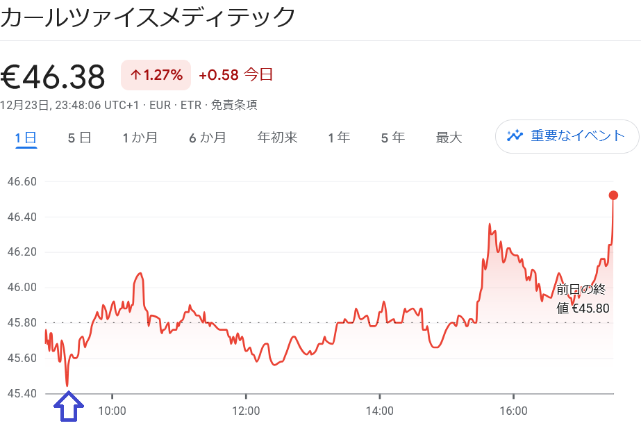 クリスマス修正 株価推移チャート