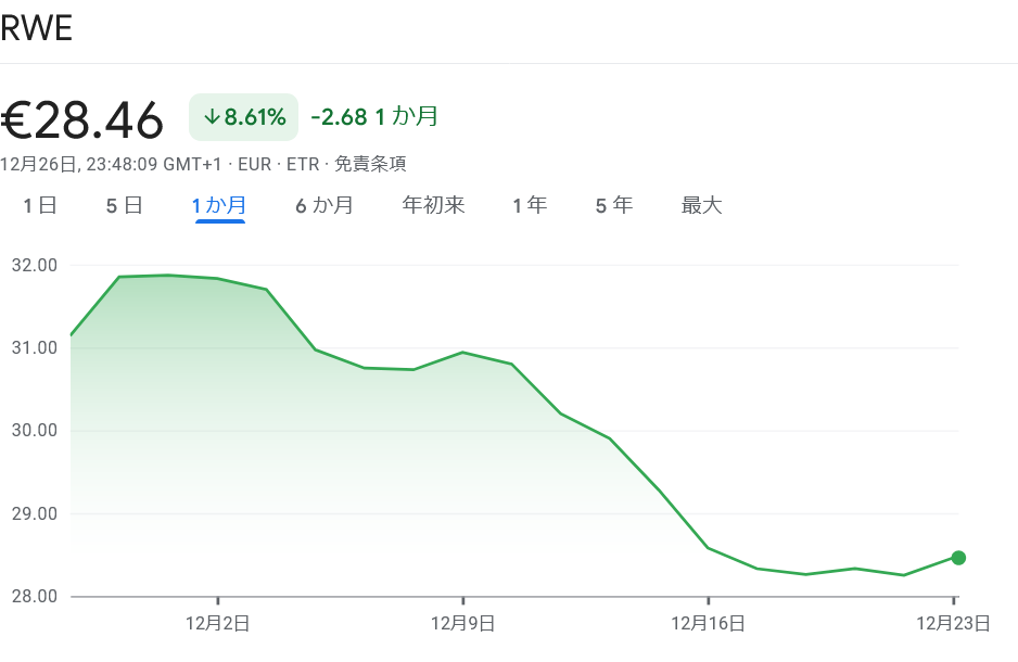 RWE 株価推移