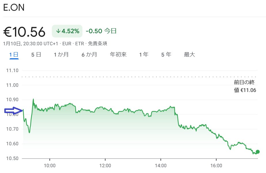 EON　株価推移