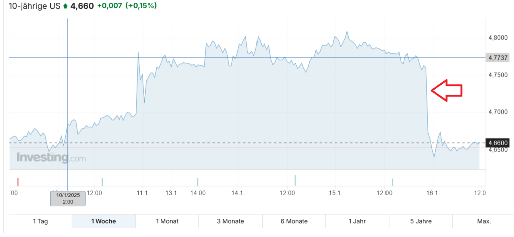 米国国債金利チャート