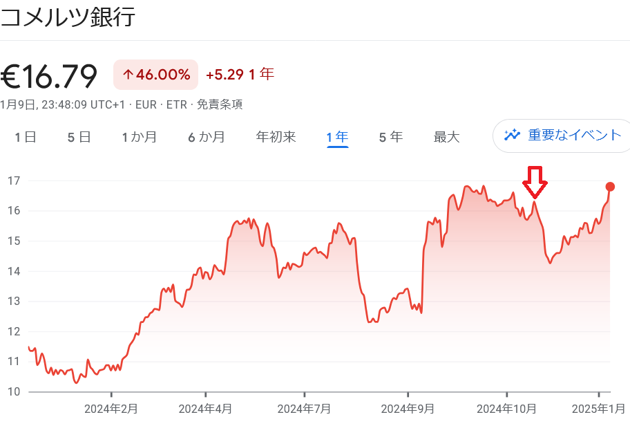 コメルツ銀行株推移