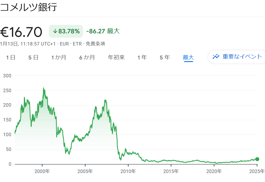 コメルツ銀行株推移