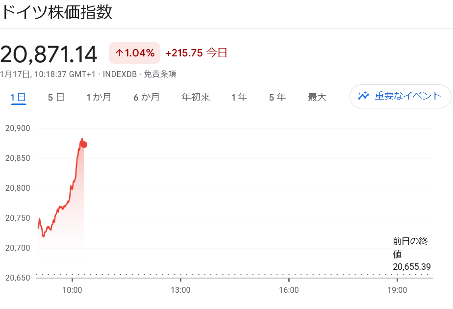 DAX 市場最高値更新チャート