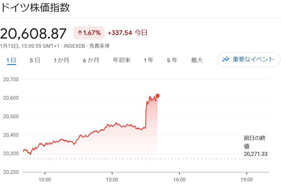 DAX 垂直上昇